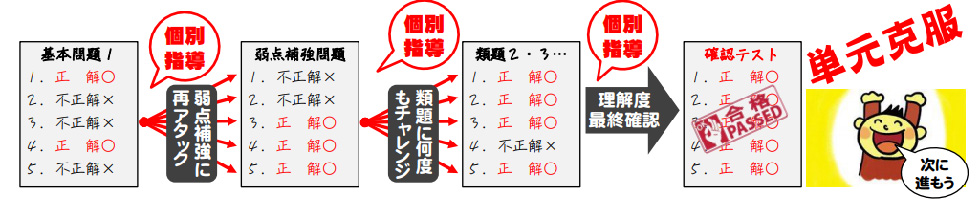 弱点の問題に個別指導をはさんで何度も挑戦。